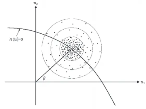 Figure 3: Design point in the normal space 