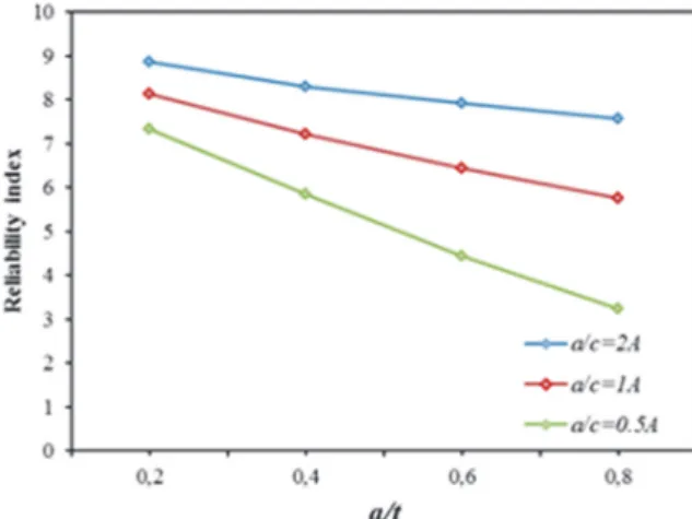 Figure 5: Variation of reliability index with depth ratio at different shape ratio. 