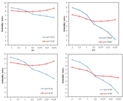 Figure 6: Variation of reliability index with different cases of shape factor at constant a/t  b- Reliability fatigue assessment 