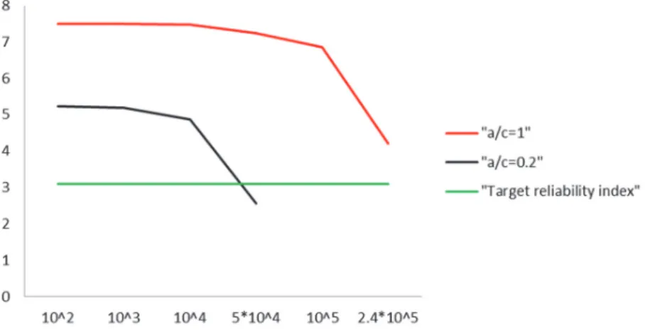 Figure 7: Fatigue life time of cracks with different shape factor 