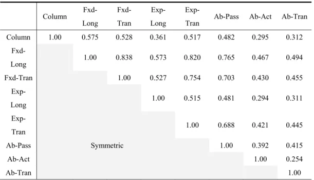 Table 4.2  Correlation coefficient matrix for standardized safety factors of MSSC bridge  components approximated by DS class 