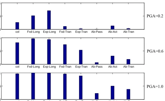 Figure 4.5    Conditional probability importance measures (CIM) of bridge components at PGA 