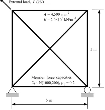 Figure 4.6    Statically indeterminate truss structure under an abnormal load. 
