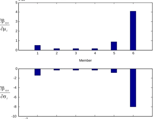Figure 4.9  Sensitivities of generalized reliability index with respect to means and standard  deviations of member capacities