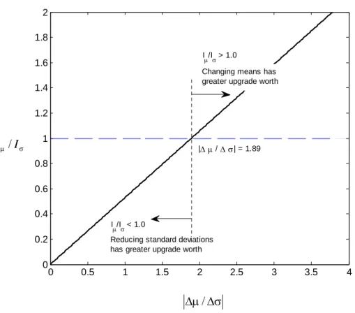 Figure 4.10    Ratio of upgrade worth measures versus ratio of fixed cost increments. 