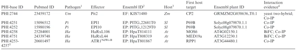 Table 1. Summary of pathogen groups, interactions and phenotypes within PHI-base version 4.2