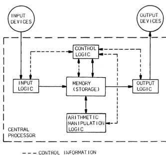 Figure 1-1. Basic Computer, Block Diagram 