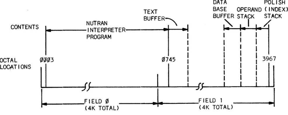 Figure 1-2 appear downward arithmetic stack. is through base Interpreter than The by The locations.) shows the basic core map for thte NUTRAN Interpreter