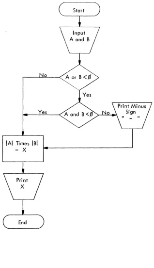 Figure 2-3. Example Flowchart for Multiplication Problem 