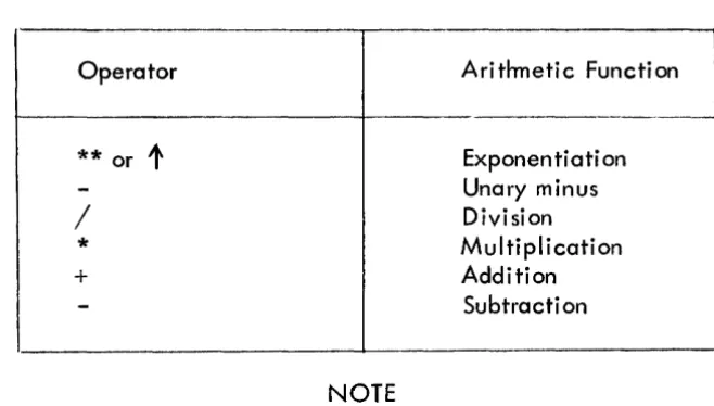 Table 3-1. Arithmetic Operators 
