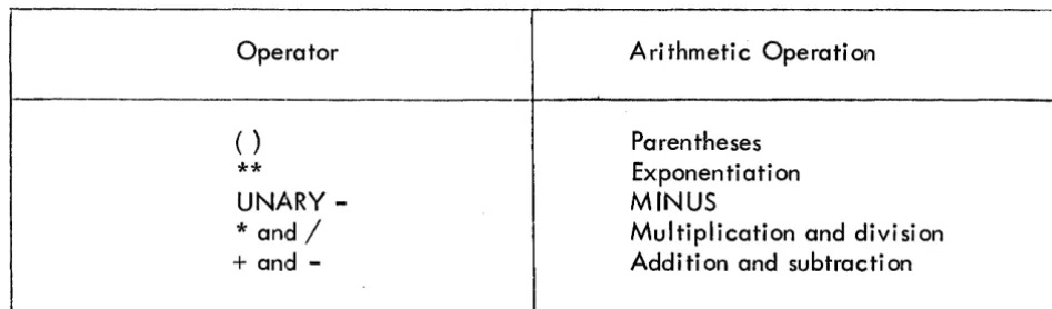 Table 3-2. Arithmetic Operations Hierarchy 