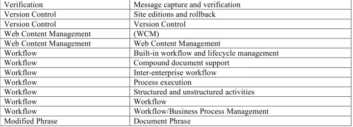 Table 6 – Code Phrases 