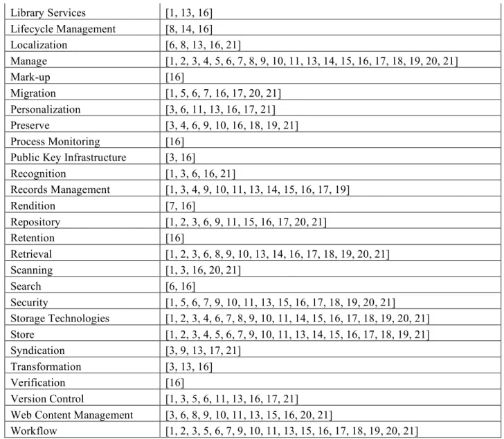 Table 7 - Conceptual Analysis Concepts