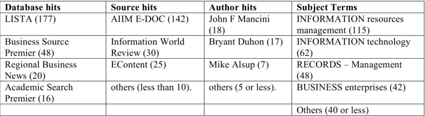 Table 3 - EbscoHost Combined Databases statistics on search term “SharePoint” 