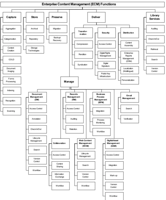Figure 1 – Enterprise Content Management Functions 