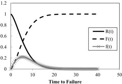 Figure  1.1  graphically  shows  these  three  functions  when  the  time  to  failure  follows the Weibull distribution with the shape parameter = 1.5 and the scale parameter 