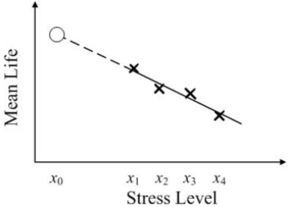 Figure 1.2. Accelerated life testing concept. 