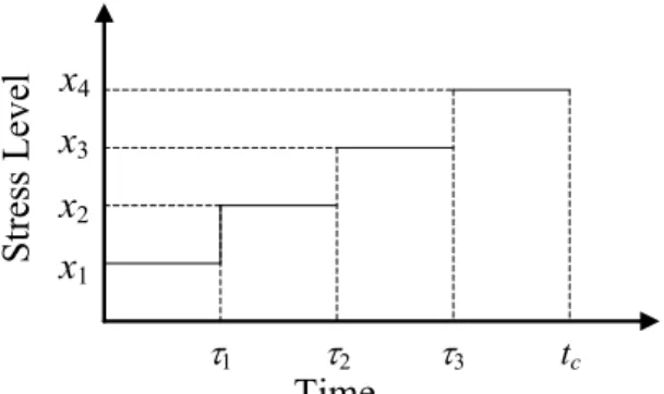 Figure 1.3. Step-stress accelerated life testing. 