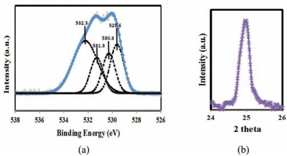 Figure 4.1. (a) XPS O 1s peak, and (b) XRD pattern of the MoO x  embedded ZrHfO  sample 