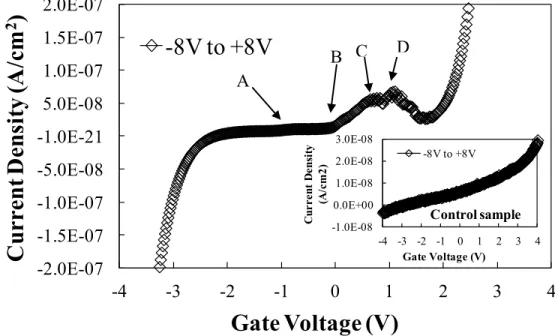 Figure 4.3 J-V curve of nc-MoO x  embedded capacitor Vg swept from -8 V to +8 V. The  inset is the J-V curve of control sample