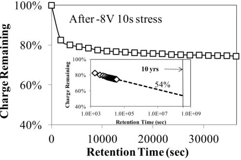 Figure 4.4 Retention property of holes trapped in the nc-MoO x  embedded capacitor. The  inset shows the extrapolation of the curve to 10 years projection