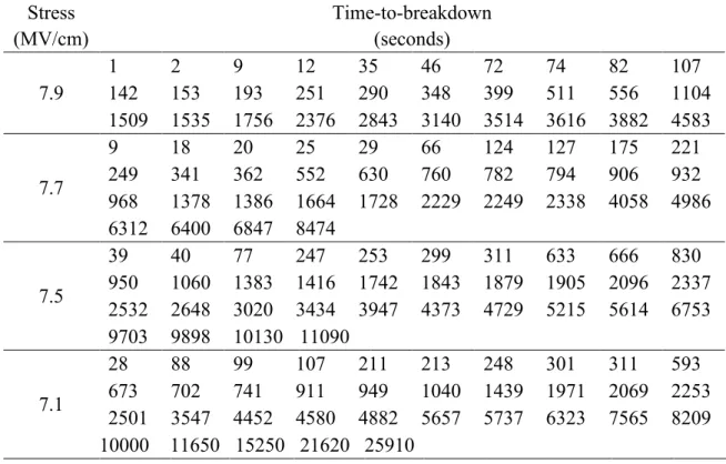 Table 5.1  lists  the  failure-time  observations  of  high-k  dielectric  tested  at  four  stress levels