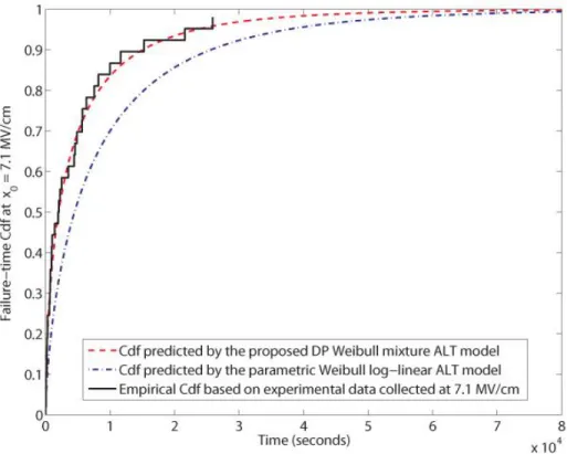 Figure 5.1. Example 1: predicted failure-time CDF at the normal stress x 0  = 7.1 MV/cm