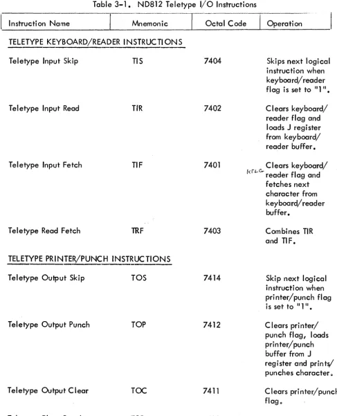 Table 3-1. ND812 Teletype I/O Instructions 