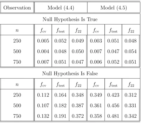 Table 4.3. Sizes and power values for models (4.4) and (4.5) at the α = 5% significance level
