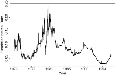 Figure 1: Plot of the seven–day Eurodollar deposit spot rate data