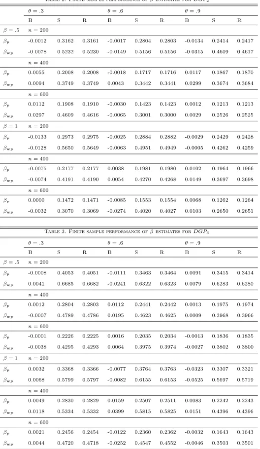 Table 2. Finite sample performance of estimates for DGP 2 ✓ = .3 ✓ = .6 ✓ = .9 B S R B S R B S R = .5 n = 200 p -0.0012 0.3162 0.3161 -0.0017 0.2804 0.2803 -0.0134 0.2414 0.2417 wp -0.0078 0.5232 0.5230 -0.0149 0.5156 0.5156 -0.0315 0.4609 0.4617 n = 400 p