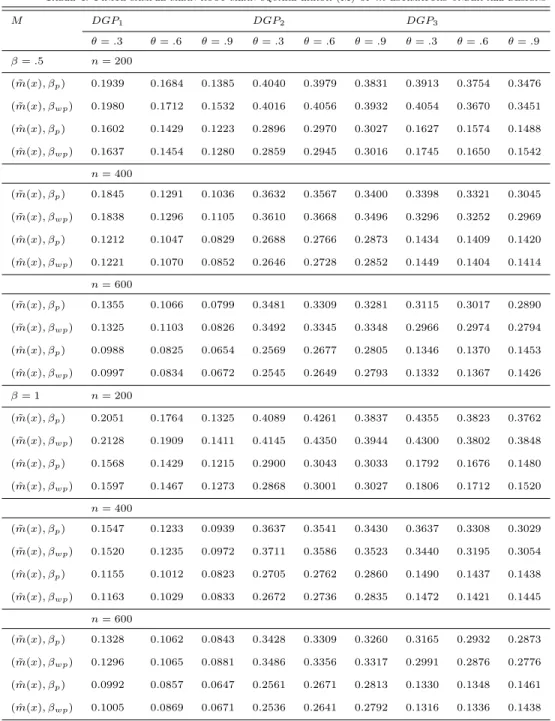 Table 4. Finite sample mean root mean square error (M) of m estimators under all designs M DGP 1 DGP 2 DGP 3 ✓ = .3 ✓ = .6 ✓ = .9 ✓ = .3 ✓ = .6 ✓ = .9 ✓ = .3 ✓ = .6 ✓ = .9 = .5 n = 200 ( ˜ m(x), p ) 0.1939 0.1684 0.1385 0.4040 0.3979 0.3831 0.3913 0.3754 0