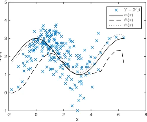 Figure 1: This is a plot of m(x) and the estimates using p under the design DGP 2 , = 1, ✓ = .9 and n = 200.