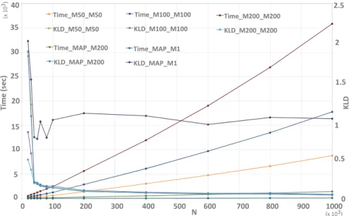 Figure 2.15: Execution time and KLD vs. sample size (N ) for different values of M for a 64-D dataset.