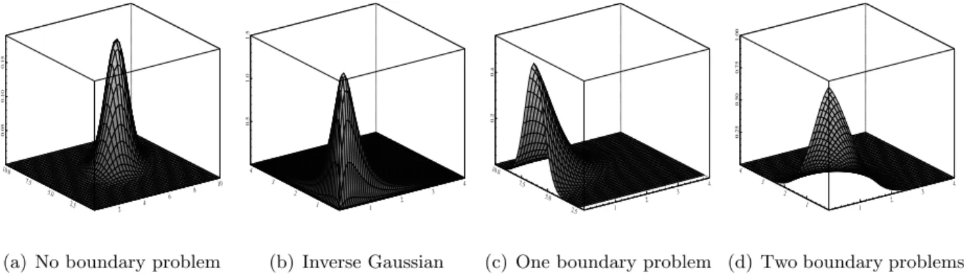 Figure 3: Density functions considered for the simulations.
