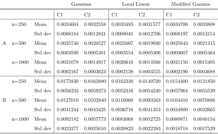 Table 1: Mean and standard deviation of L 2 error for the density function estimators.