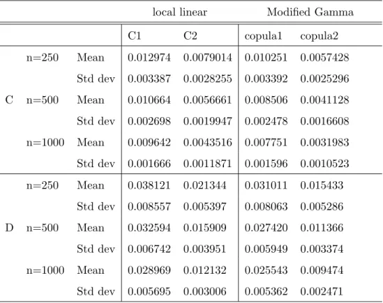 Table 3: Mean and standard deviation of L 2 error for the density function estimators.