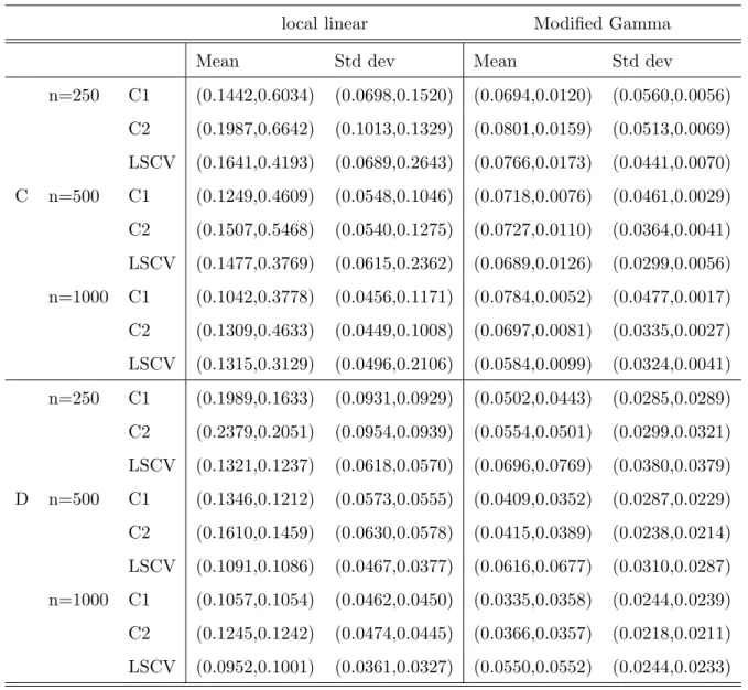 Table 4: Mean and standard deviation of theoretical and LSCV Bandwidths for the semiparamatric estimator with Gaussian copula.