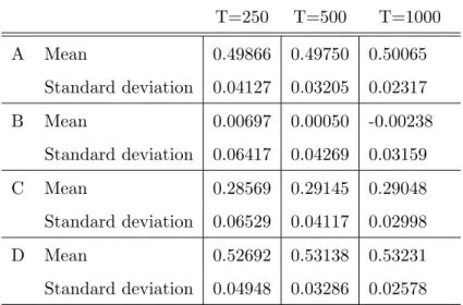 Table 5: Mean and standard deviation of theta parameter for Gaussian copula.