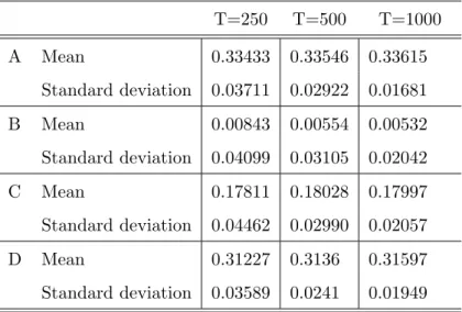 Table 6: Mean and standard deviation of theta parameter for Gumbel-Hougaard copula. T=250 T=500 T=1000 A Mean 0.33433 0.33546 0.33615 Standard deviation 0.03711 0.02922 0.01681 B Mean 0.00843 0.00554 0.00532 Standard deviation 0.04099 0.03105 0.02042 C Mea
