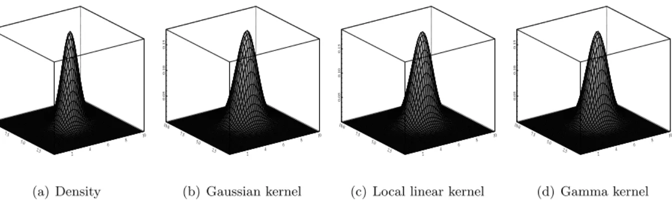Figure 1: Normal density function with Gaussian, local linear and gamma kernel estimators.