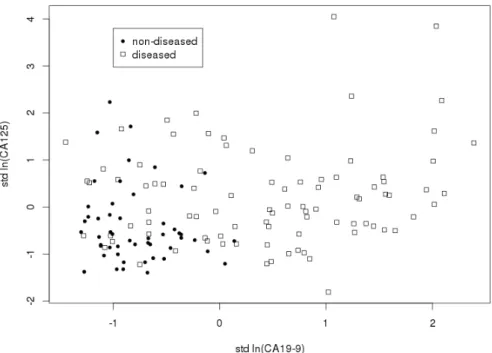 Figure 1. Scatter plot for pancreatic cancer data set.