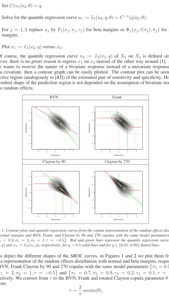 Figure 1: Contour plots and quantile regression curves from the copula representation of the random effects distribution with normal margins and BVN, Frank, and Clayton by 90 and 270 copulas with the same model parameters 
