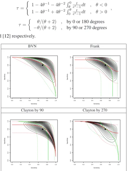 Figure 2: Contour plots and quantile regression curves from the copula representation of the random effects distribution with beta margins and BVN, Frank, and Clayton by 90 and 270 copulas with the same model parameters 