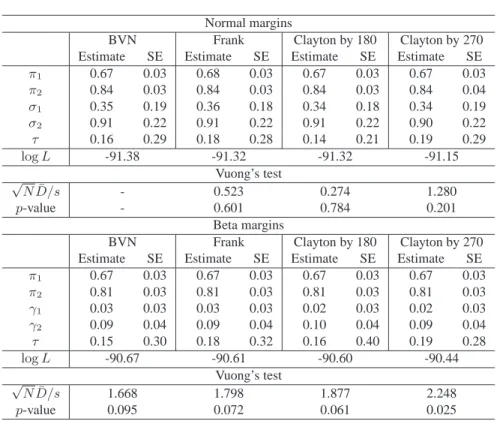 Table 4: Maximised log-likelihoods, estimates and standard errors (SE), along with the Vuong’s statistics and p-values for the lymphangiography data.