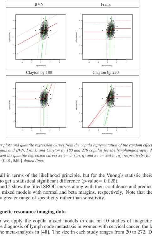 Figure 4: Contour plots and quantile regression curves from the copula representation of the random effects distribution with normal margins and BVN, Frank, and Clayton by 180 and 270 copulas for the lymphangiography data