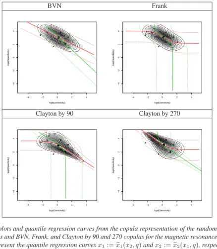 Figure 6: Contour plots and quantile regression curves from the copula representation of the random effects distribution with normal margins and BVN, Frank, and Clayton by 90 and 270 copulas for the magnetic resonance imaging data