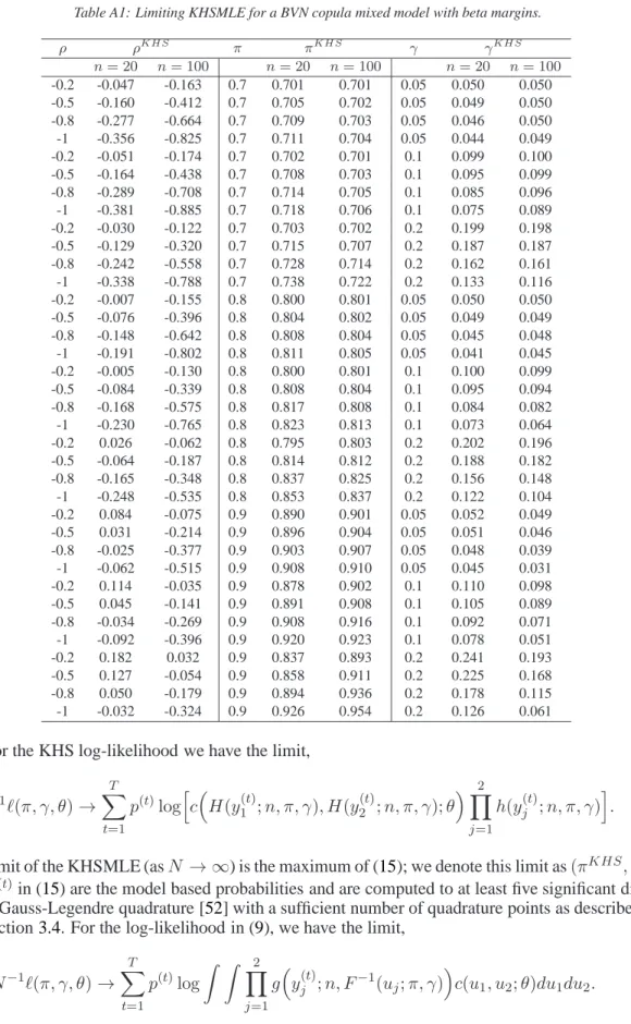 Table A1: Limiting KHSMLE for a BVN copula mixed model with beta margins.