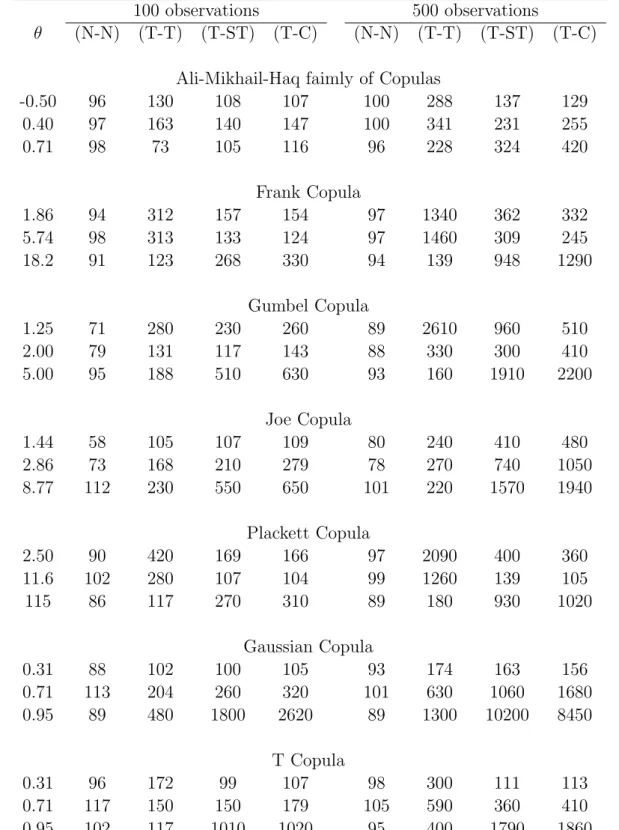 Table 1: Efficiencies (%) of the Semiparametric estimator relative to the inference function for margin estimator in terms of mean square error.
