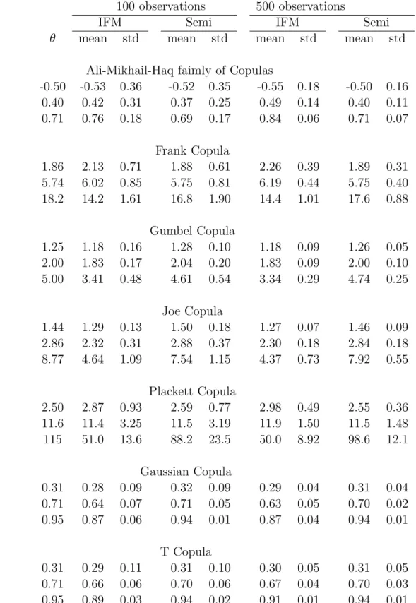 Table 2: Estimated means and standard deviations when the marginal distributions are t 3 and χ 2 (5) but the inference function for margin method assumes that they are normal.